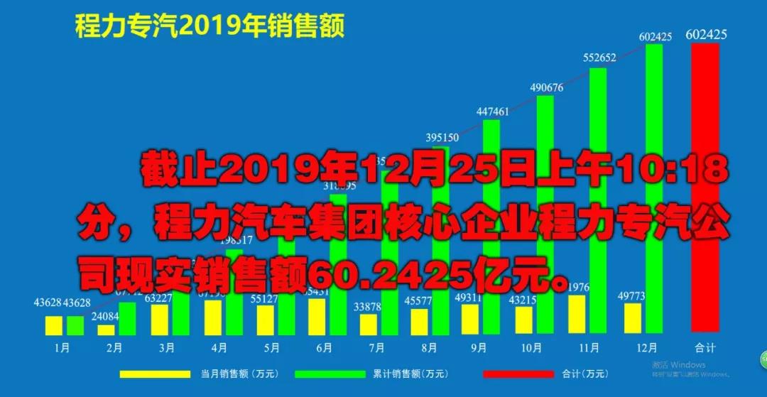 2019年程力汽車集團核心企業程力專汽銷售額突破60億大關！